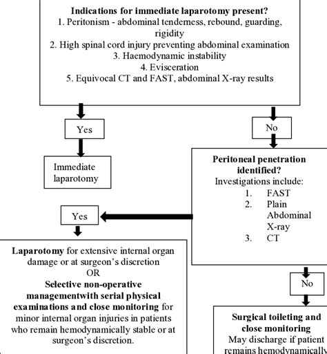 Initial evaluation and management of abdominal gunshot  .
